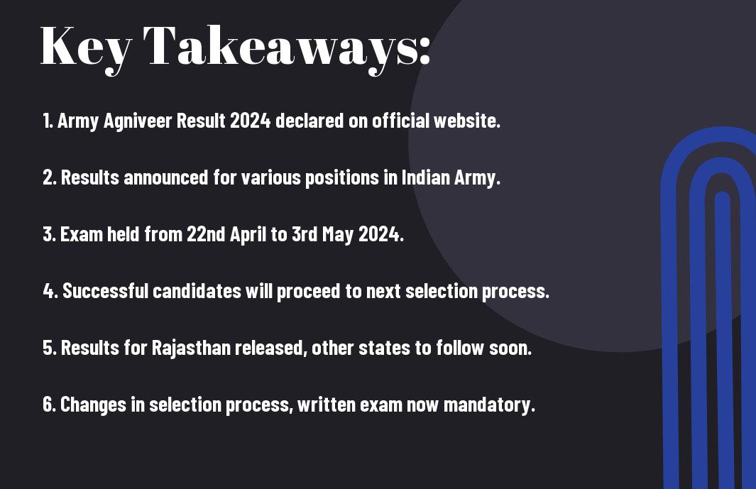 The Army Agniveer Result 2024 is out! Learn how to check your result and get all the details on the next steps in the selection process. Check now!