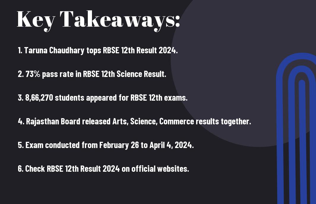 RBSE Rajasthan Board 12th Result 2024 announced! Taruna Choudhary tops the Science stream with 99.80%. Check the full results and download your marksheet at rajeduboard.rajasthan.gov.in.
