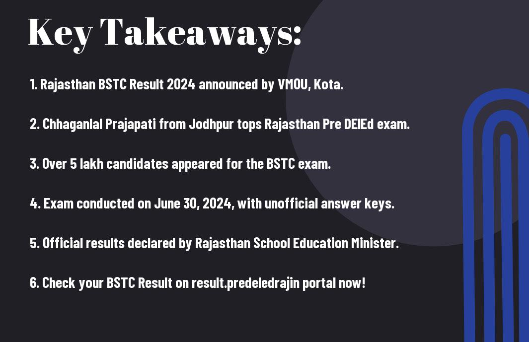 Rajasthan BSTC Result 2024 declared! Jodhpur's Chhaganlal Prajapati tops the Rajasthan Pre-DElEd exam. Check your scores and the toppers list now at result.predeledraj2024.in.